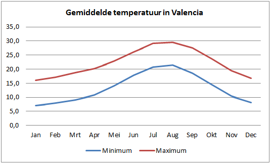 temperatuur gedurende het jaar in valencia